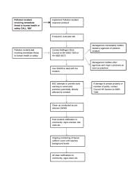 10 Incident Flow Chart Templates Pdf Free Premium