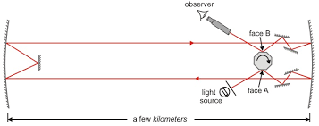 The Open Door Web Site Ib Physics Optics Michelson S Method For Measuring The Speed Of Light