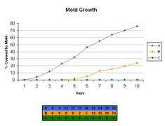 Mold Growth Graph Science Graph Science Fair Projects Experiments
