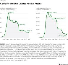 U S Nuclear Weapons Capability The Heritage Foundation