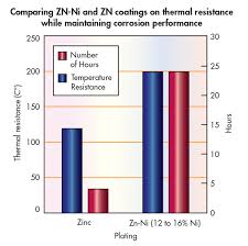 What Engineers Should Know About Zinc Nickel Coatings