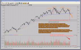 Iwm Russell 2000 Etf Bearish Head And Shoulders Chart