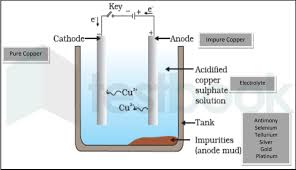 What Is Electro-Refining? Explain With One Example. From Chemistr