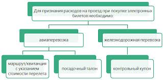 التذاكر الإلكترونية كيفية تأكيد النفقات ما هي المستندات التي ستؤكد تكلفة الرحلة في حالة شراء تذكرة إلكترونية