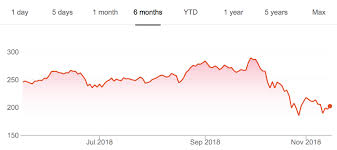 With nvidia stock trading at $566.62 per share, the total value of nvidia stock (market capitalization) is $350.74b. Nvidia Stock Price Fell Amid A Collapse Of The Cryptocurrency Market And Declining Interest In Mining Sudo Null It News