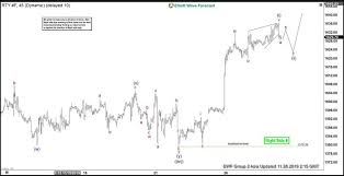 Elliott Wave View Russell Rty_f Ending Wave 5 Video