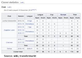 We use cookies to ensure you get the best experience on our website. Krzysztof Piatek Has Scored 20 Goals In 19 Games For Genoa This Season He Is Currently Top Scorer Of Both Serie A And Coppa Italia 6 Goals In The Last 4 Games