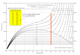 38 Exhaustive Co2 Cylinder Pressure Temperature Chart