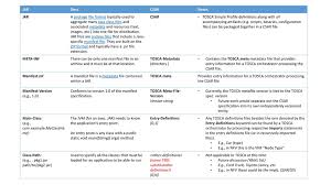 Format factory is a free, comprehensive multimedia file converter software for personal or commercial use. Jar Desc Csar Notes A Package File Format Typically Used To Aggregate Many Java Class Files And Associated Metadata And Resources Text Images Etc Ppt Download