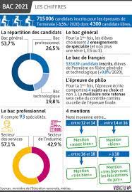 Elles se composent habituellement d'un écrit et d'un oral. Bac 2021 Les Eleves De Bac Pro Regrettent De Ne Pas Avoir Autant D Amenagements Que Leurs Camarades Des Filieres Generales
