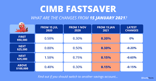Ambank everyday savings account interest rate 0.15% to 0.5% p.a. Best Fuss Free Savings Accounts With No Conditions In Singapore 2021 Money News Asiaone