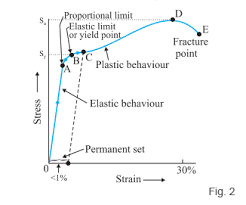 Hooke S Law And Stress Strain Curve Analysis Videos And Examples