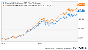 Ishares U S Healthcare Etf Long Term Growth Outlook Remains Favorable Despite Recent Share Price Appreciation Etf Overview Ishares Health Care Share Prices
