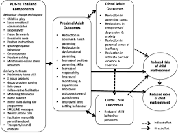 We may earn commission on some of the items you choose to buy. Feasibility Pilot Of An Adapted Parenting Program Embedded Within The Thai Public Health System Bmc Public Health Full Text