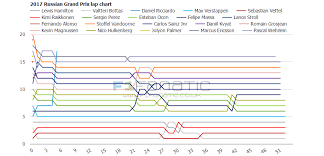 2017 Russian Grand Prix Interactive Lap Charts Racefans