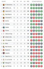 Te ayudará a hacer tus pronósticos de la liga santander. Tabla De Posiciones De Liga Santander 2018 Ver Clasificacion Actualizada Tras Partidos De Real Madrid Y Fc Barcelona Futbol Internacional Depor
