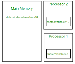 Volatile Keyword In Java Geeksforgeeks