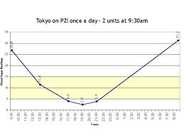 Diabetes In Cats Blood Glucose Curves I Have Done On My