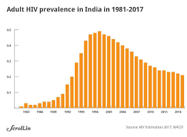 The Number Of New Hiv Cases In India Is Falling But Not Fast Enough And There S A Risk Of Resurgence The indian diaspora is 20 million strong and consists of people of indian origin (pio) and the non resident indians (nris). the number of new hiv cases in india is