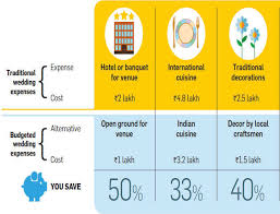 7 smart ways to cut down your wedding costs the economic times