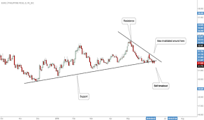 eurphp chart rate and analysis tradingview