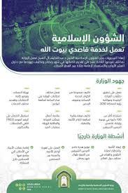وزارة الشؤون الاسلامية تُقر هيكلة البرامج الدعوية. ÙˆØ²Ø§Ø±Ø© Ø§Ù„Ø´Ø¤ÙˆÙ† Ø§Ù„Ø¥Ø³Ù„Ø§Ù…ÙŠØ© V Twitter Ø§Ù†ÙÙˆØ¬Ø±Ø§ÙÙŠÙƒ ÙˆØ²Ø§Ø±Ø© Ø§Ù„Ø´Ø¤ÙˆÙ† Ø§Ù„Ø§Ø³Ù„Ø§Ù…ÙŠØ© ÙÙŠ Ø®Ø¯Ù…Ø© Ù‚Ø§ØµØ¯ÙŠ Ø¨ÙŠÙˆØª Ø§Ù„Ù„Ù‡