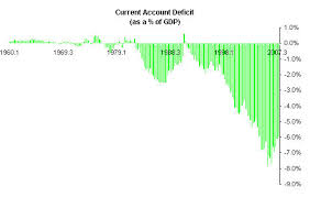 Chart Of The Day Current Account Deficit Credit Writedowns