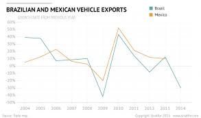 You are being redirected to drive auto auctions to view this vehicle. Mexico S Auto Industry Pulls Ahead Of Brazil S