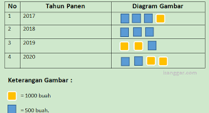 Bedakanlah antara sensus dan sampling. Soal Macam Macam Bentuk Penyajian Data Kelas 4 Disertai Pembahasannya Isanggar