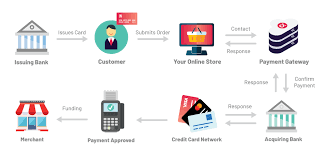 A cardholder begins a credit card transaction by presenting his or her card to a merchant as payment for goods or services. The Payments Industry Landscape What Does It Look Like Today Cardknox