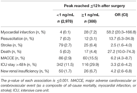 We can get a normal distribution number with np.random.normal() but it does't offer any bound parameter. Frontiers Clinical Relevance Of Troponin T Profile Following Cardiac Surgery Cardiovascular Medicine