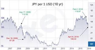 Yen Volatility Is Leading Indicator For Market Sell Offs