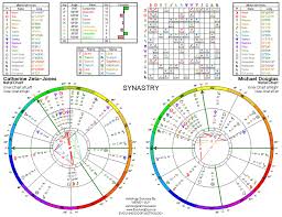 68 expert free synastry chart with interpretation