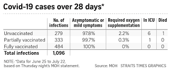 Just because you get the vaccine doesn't mean your completely immune to catching the virus again. Askst Why Are More Vaccinated People Getting Covid 19 Health News Top Stories The Straits Times