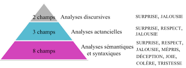Le cancer du col de l'utérus compte parmi les cancers les plus fréquents. Les Niveaux D Analyse Et Les Champs Traites Download Scientific Diagram