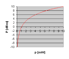 w dbw and dbm conversion calculator electronic products