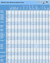 Eva Air Infinity Mileagelands Award Chart