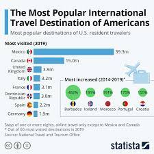 Infographic The Most Popular Destinations For U S Travelers Abroad International Travel Destinations National Travel Travel