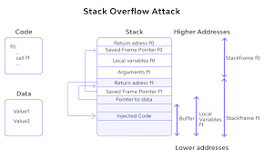 What Is A Buffer Overflow Attack ❓ Types, Examples & Vulnerabilities |  Wallarm