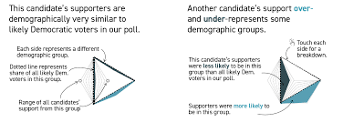 Democratic Primary Polls Whos Ahead In The 2020 Race