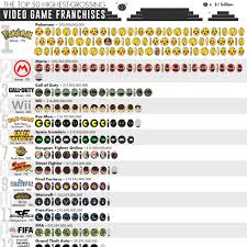The Top 50 Highest Grossing Video Game Franchises In 2020 Top Video Games Puzzle Video Game Video Game
