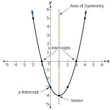 Which is the correct form of the quadratic equation y? Characteristics Of Parabolas College Algebra