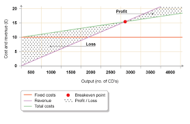 graph showing the breakeven point of a business gcse