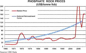 Phosphate Rock Costs Prices And Resources Interaction