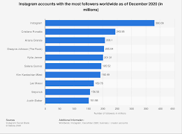 Since its release, the importance of instagram has increased vastly over time. Most Followed Accounts On Instagram 2020 Statista