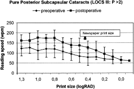 reading performance depending on the type of cataract and