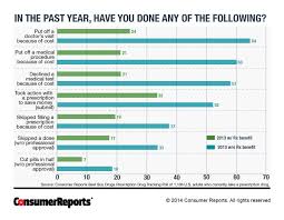 Americans Still Taking Risks With Needed Medications The