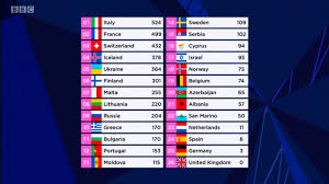 The 2021 eurovision song contest will be broadcast live in the uk on bbc one from 8pm and will be available in the us on. Who Won Eurovision 2021 Full Results Leaderboard Revealed Tv Tellymix