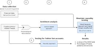 This tool's utilization is primarily in the bitcoin market. The Predictive Power Of Public Twitter Sentiment For Forecasting Cryptocurrency Prices Sciencedirect