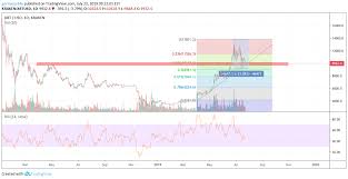 Xbt Btc Analysis For Kraken Xbtusd By Hyptocrypto234